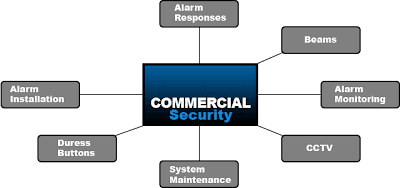 Sectrol Security project 6